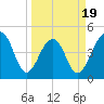 Folly River tide chart for Wednesday, March 19, 2025