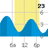 Folly River tide chart for Sunday, March 23, 2025