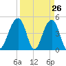 Folly River tide chart for Wednesday, March 26, 2025