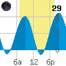 Folly River tide chart for Saturday, March 29, 2025