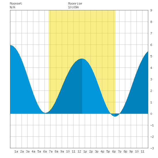 Folly River tide chart for Wednesday, March 5, 2025