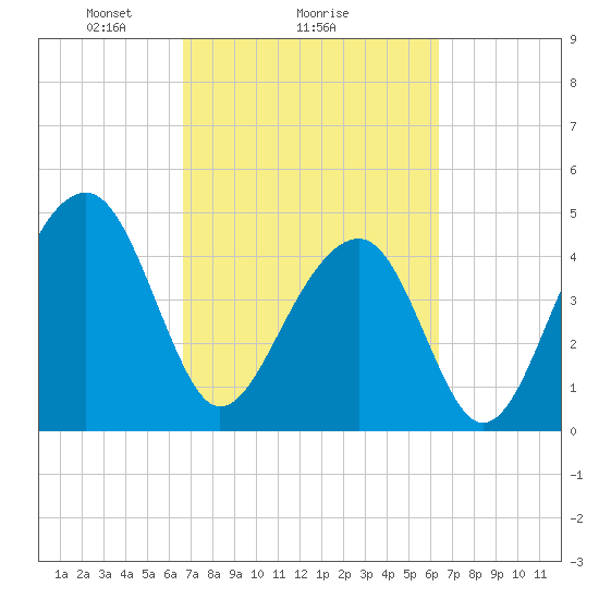 Folly River tide chart for Friday, March 7, 2025
