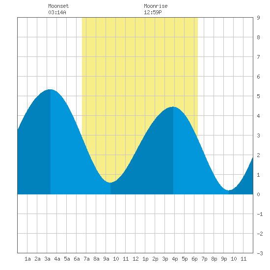 Folly River tide chart for Saturday, March 8, 2025