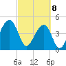 Folly River tide chart for Saturday, March 8, 2025