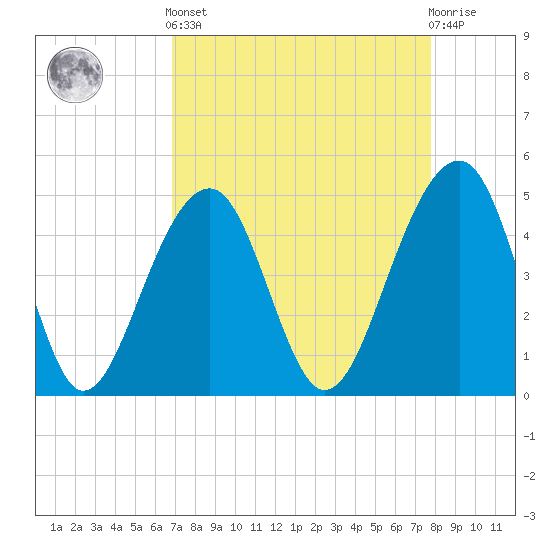 Folly River tide chart for Saturday, April 12, 2025