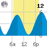 Folly River tide chart for Saturday, April 12, 2025