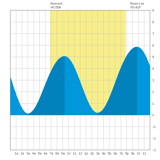 Folly River tide chart for Sunday, April 13, 2025