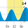 Folly River tide chart for Monday, April 14, 2025