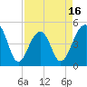 Folly River tide chart for Wednesday, April 16, 2025