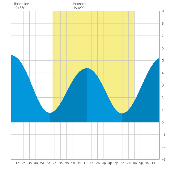 Folly River tide chart for Friday, April 18, 2025