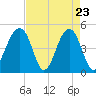 Folly River tide chart for Wednesday, April 23, 2025