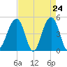 Folly River tide chart for Thursday, April 24, 2025