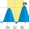 Folly River tide chart for Saturday, April 26, 2025