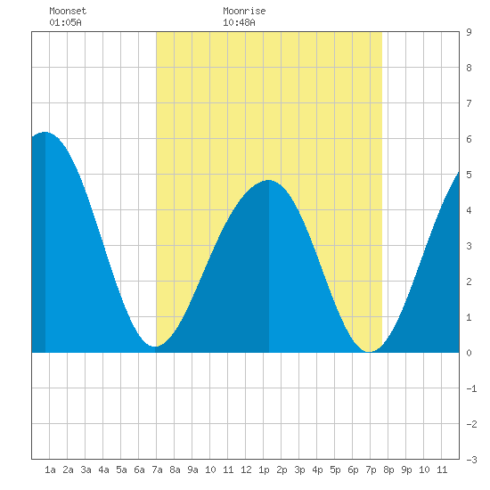 Folly River tide chart for Thursday, April 3, 2025