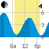 Folly River tide chart for Friday, April 4, 2025