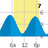 Folly River tide chart for Monday, April 7, 2025
