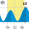 Folly River tide chart for Monday, May 12, 2025