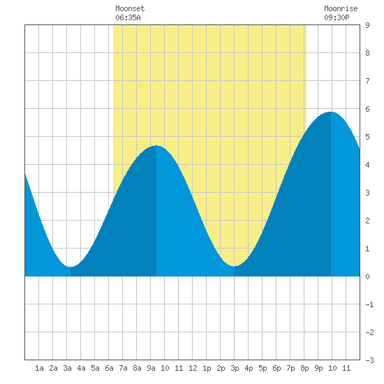 Folly River tide chart for Tuesday, May 13, 2025