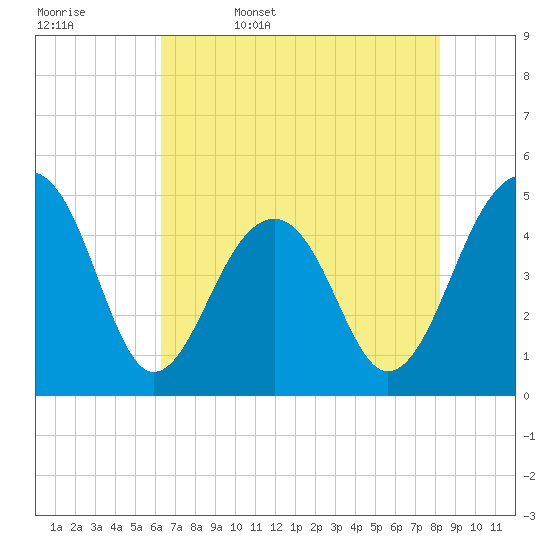Folly River tide chart for Saturday, May 17, 2025