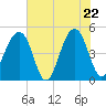 Folly River tide chart for Thursday, May 22, 2025