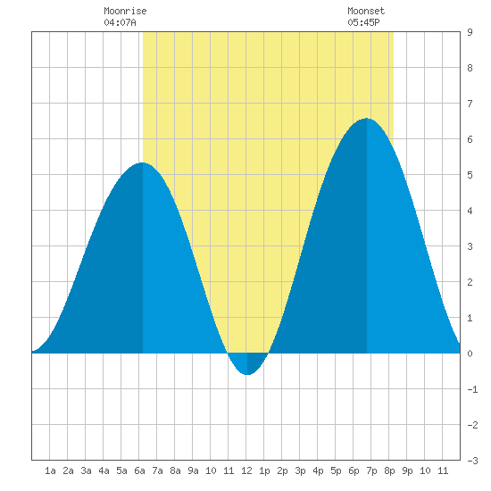 Folly River tide chart for Saturday, May 24, 2025