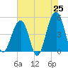 Folly River tide chart for Sunday, May 25, 2025