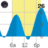 Folly River tide chart for Monday, May 26, 2025