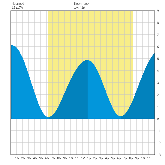 Folly River tide chart for Saturday, May 31, 2025