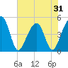 Folly River tide chart for Saturday, May 31, 2025