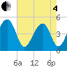 Folly River tide chart for Sunday, May 4, 2025