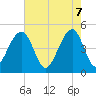Folly River tide chart for Wednesday, May 7, 2025
