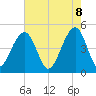 Folly River tide chart for Thursday, May 8, 2025