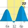 Folly River tide chart for Sunday, June 22, 2025