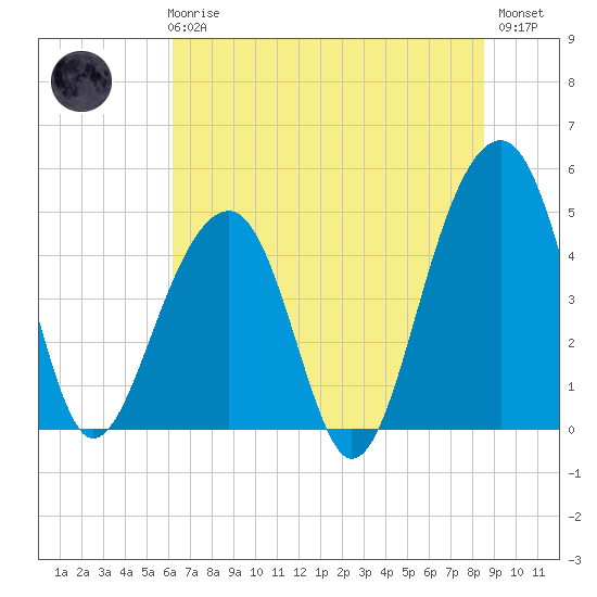 Folly River tide chart for Wednesday, June 25, 2025