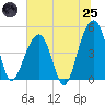 Folly River tide chart for Wednesday, June 25, 2025