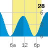 Folly River tide chart for Saturday, June 28, 2025