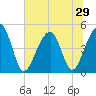 Folly River tide chart for Sunday, June 29, 2025