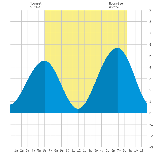 Folly River tide chart for Saturday, June 7, 2025