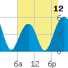 Folly River tide chart for Saturday, July 12, 2025