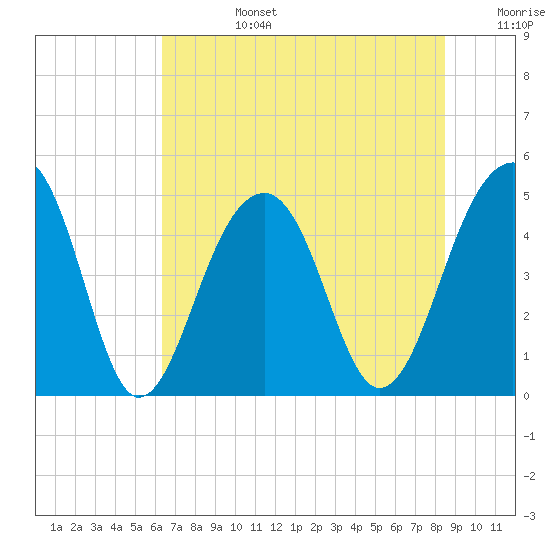 Folly River tide chart for Monday, July 14, 2025