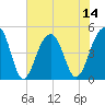 Folly River tide chart for Monday, July 14, 2025