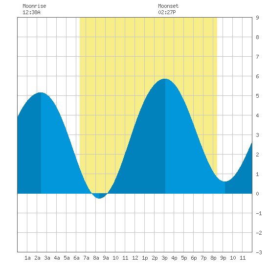 Folly River tide chart for Friday, July 18, 2025