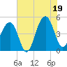 Folly River tide chart for Saturday, July 19, 2025