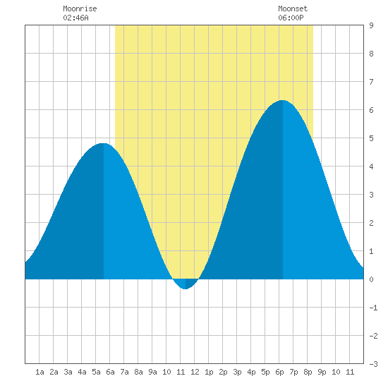 Folly River tide chart for Monday, July 21, 2025