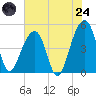 Folly River tide chart for Thursday, July 24, 2025