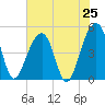 Folly River tide chart for Friday, July 25, 2025