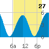 Folly River tide chart for Sunday, July 27, 2025