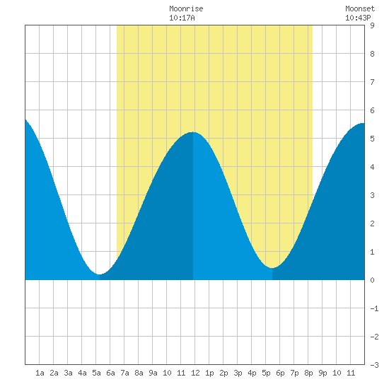 Folly River tide chart for Monday, July 28, 2025