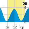 Folly River tide chart for Monday, July 28, 2025