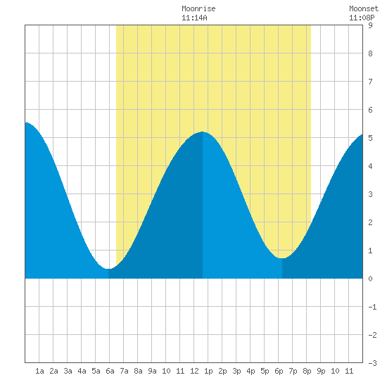 Folly River tide chart for Tuesday, July 29, 2025